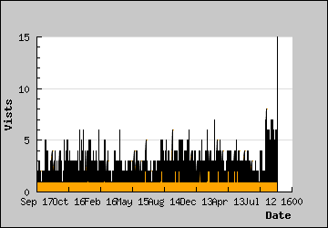 Visits Per Day