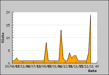 Visits Per Day