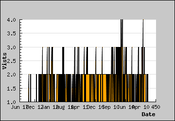 Visits Per Day