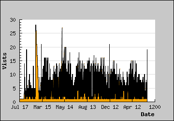 Visits Per Day