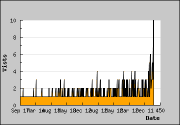 Visits Per Day