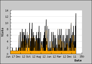 Visits Per Day