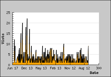 Visits Per Day