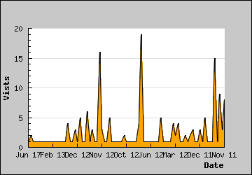 Visits Per Day