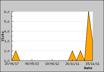 Visits Per Day