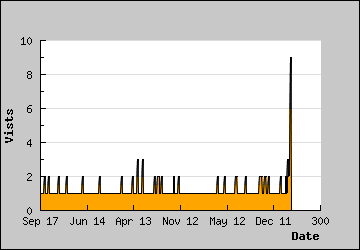 Visits Per Day