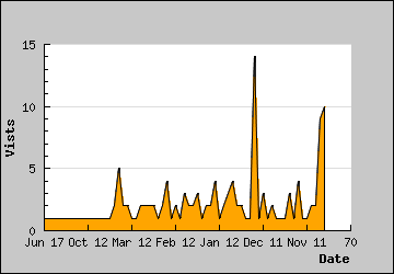 Visits Per Day