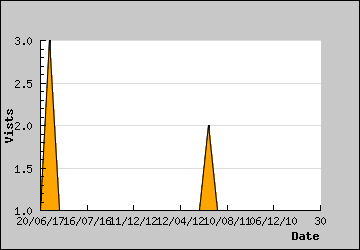 Visits Per Day