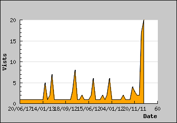 Visits Per Day