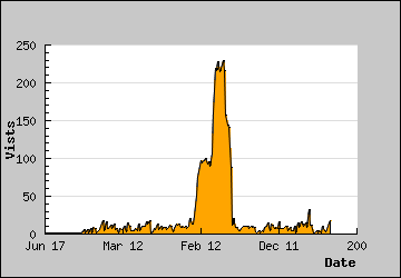 Visits Per Day