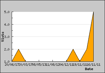 Visits Per Day