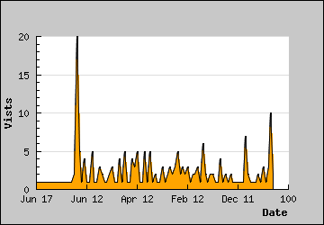 Visits Per Day