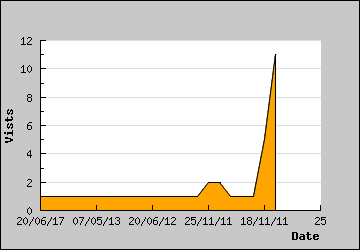 Visits Per Day