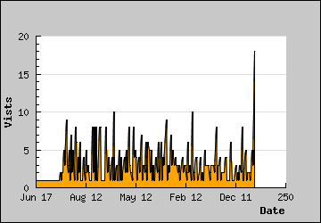 Visits Per Day