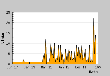 Visits Per Day