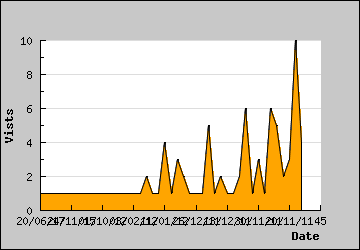 Visits Per Day