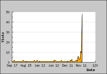 Visits Per Day