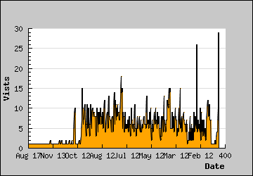 Visits Per Day