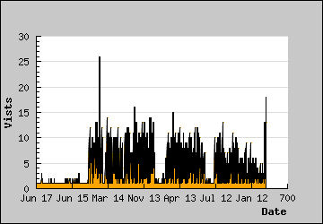 Visits Per Day