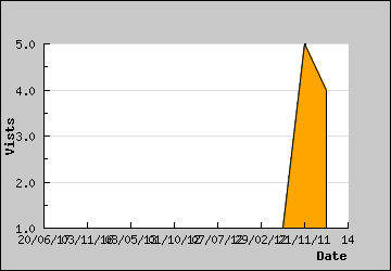 Visits Per Day