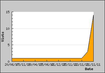 Visits Per Day