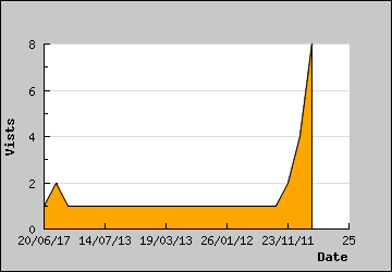 Visits Per Day