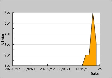 Visits Per Day