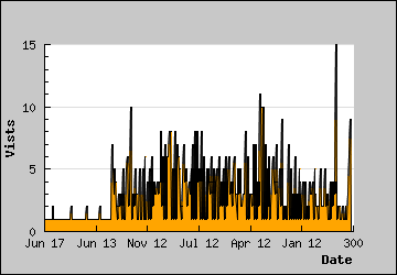 Visits Per Day