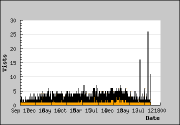 Visits Per Day