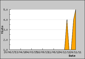 Visits Per Day