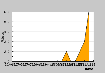 Visits Per Day