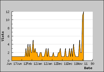 Visits Per Day