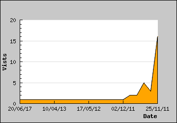 Visits Per Day