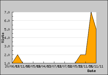 Visits Per Day