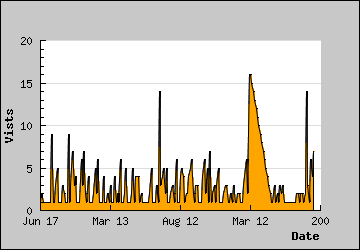 Visits Per Day