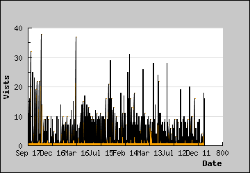 Visits Per Day