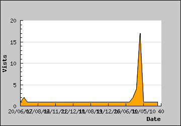 Visits Per Day