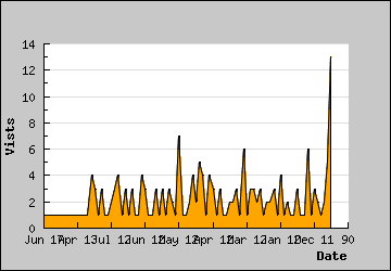 Visits Per Day