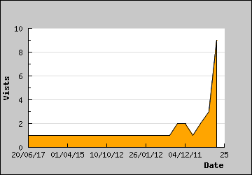 Visits Per Day