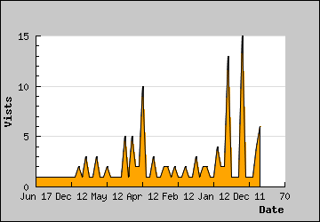 Visits Per Day