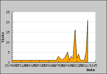 Visits Per Day