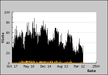 Visits Per Day