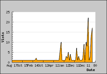 Visits Per Day