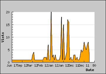 Visits Per Day