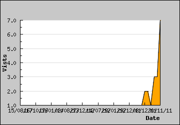 Visits Per Day