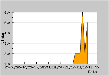 Visits Per Day