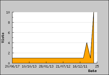 Visits Per Day