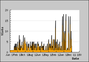 Visits Per Day