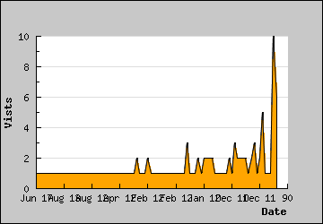 Visits Per Day