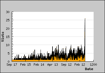 Visits Per Day